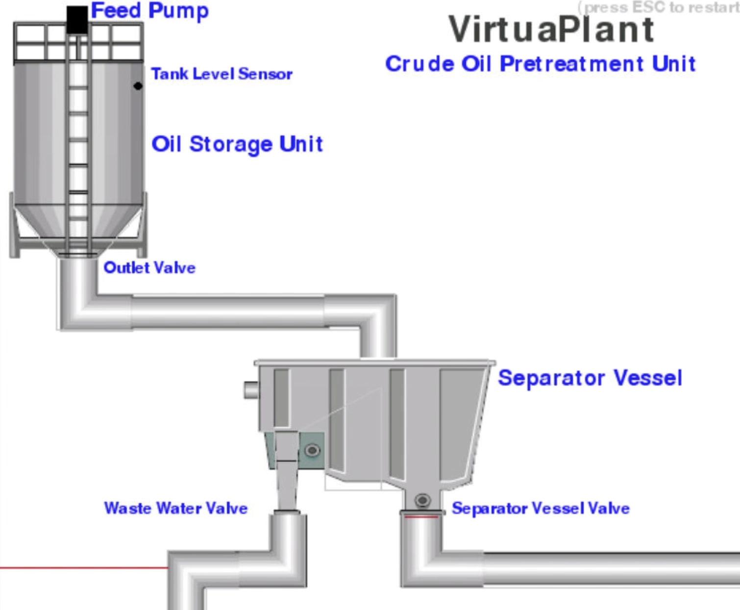 A VirtuaPlant Crude Oil Pretreatment Unit that shows the process of oil being feeded into an oil storage unit with a tank level sensor, through an outlet valve, into a separator vessel where it can go out through a waste water valve, or into the processed oil through the separator vessel valve.